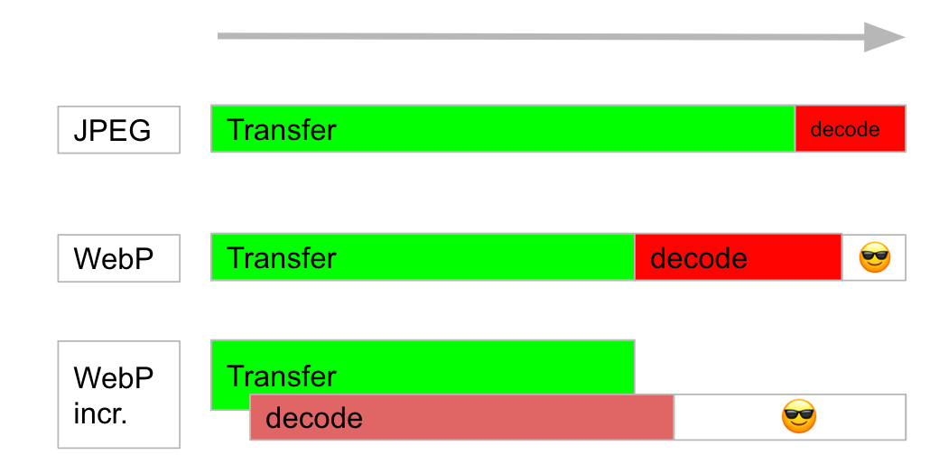 WebP Performance by Google WebP Project Group