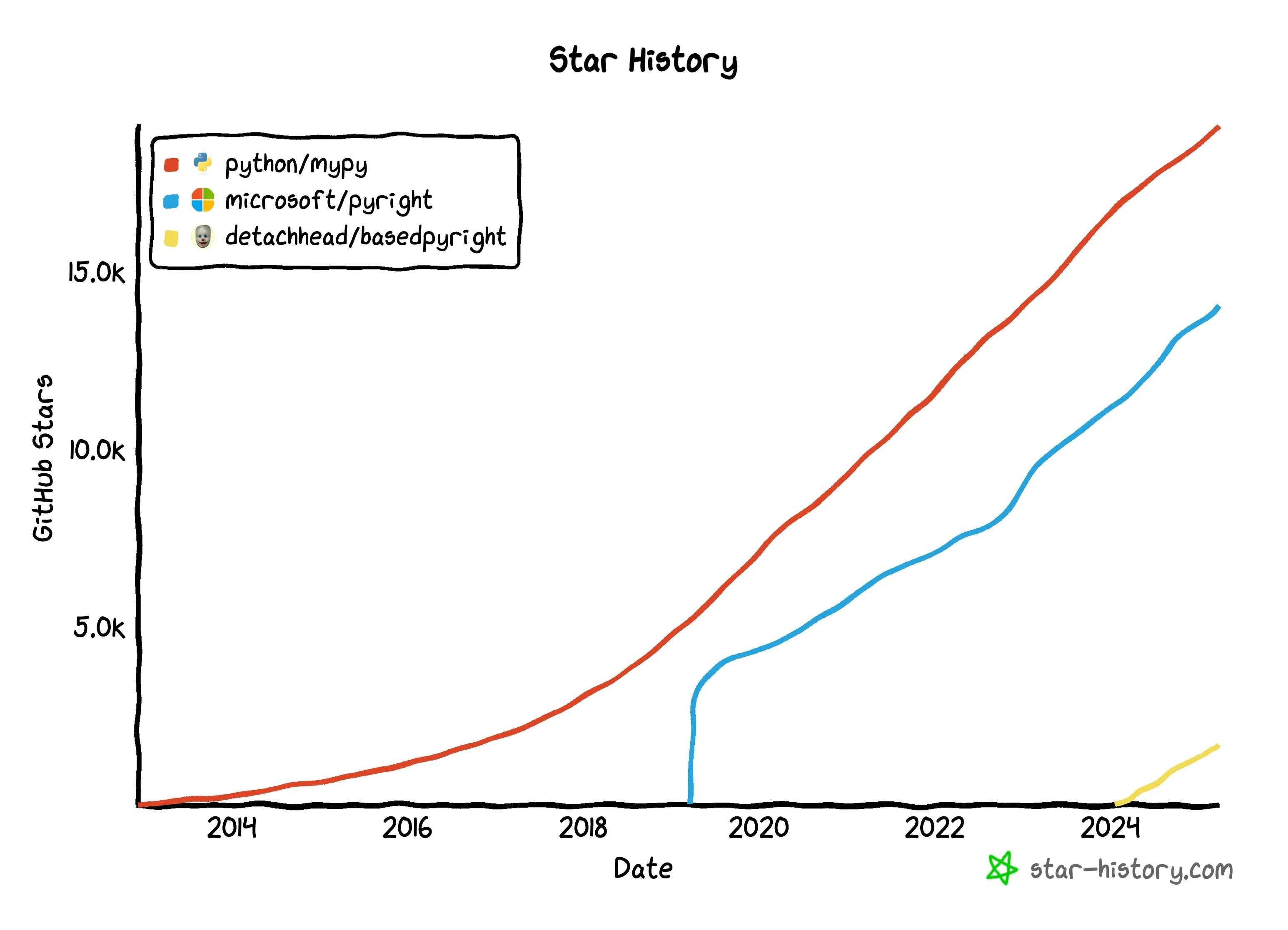 star-history-python-static-analysis